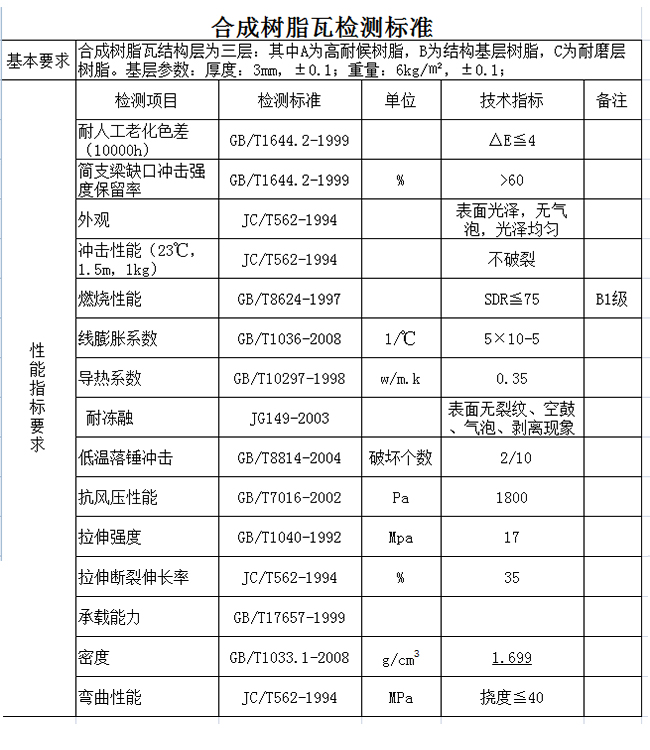 合成樹(shù)脂瓦檢測標準